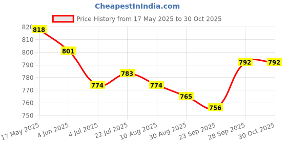 firstcry.com US Polo Assn Cotton Knit Half Sleeves T-Shirt With Beach Theme Print - Pink us polo assn Price History Graph from 17 May 2025 to 30 Oct 2025