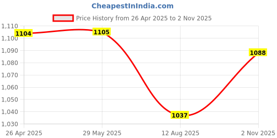 firstcry.com US Polo Assn Cotton Knit Shorts Text Print - Navy Blue us polo assn Price History Graph from 26 Apr 2025 to 2 Nov 2025