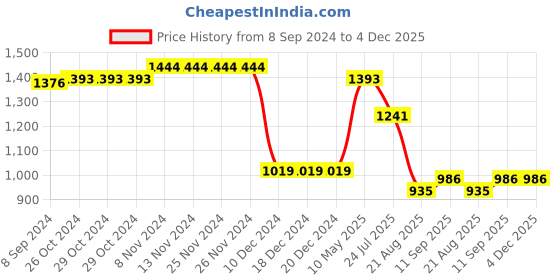 firstcry.com US Polo Assn Cotton Knit Shorts Text Print - Red us polo assn Price History Graph from 8 Sep 2024 to 4 Dec 2025