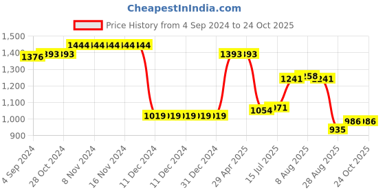 firstcry.com US Polo Assn Cotton Knit Shorts Text Print - Red us polo assn Price History Graph from 4 Sep 2024 to 23 Oct 2025
