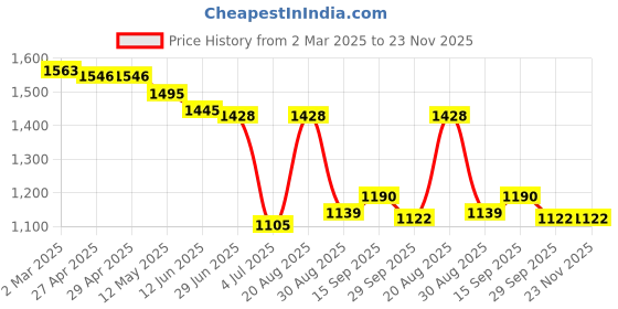 firstcry.com US Polo Assn Cotton Knit Shorts with Brand Name Print - Multicolor us polo assn Price History Graph from 2 Mar 2025 to 23 Nov 2025