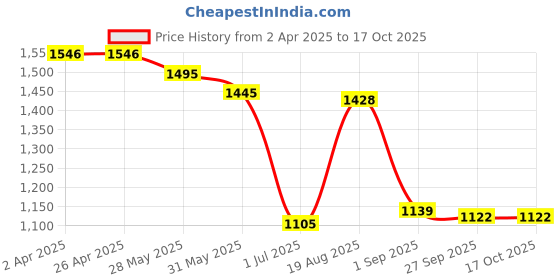 firstcry.com US Polo Assn Cotton Knit Shorts with Brand Name Print - Multicolor us polo assn Price History Graph from 2 Apr 2025 to 16 Oct 2025