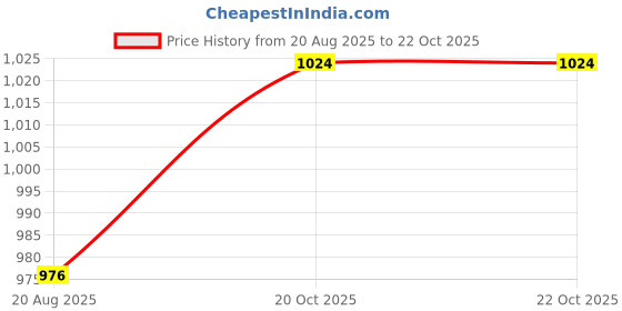 firstcry.com US Polo Assn Cotton Knit Sleeveless Top with Frill& EmbroideryDetailing - Blue us polo assn Price History Graph from 20 Aug 2025 to 21 Oct 2025