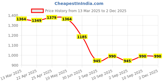 firstcry.com US Polo Assn Cotton Knit Solid Color Shorts - Red us polo assn Price History Graph from 13 Mar 2025 to 1 Dec 2025