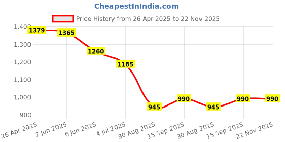 firstcry.com US Polo Assn Cotton Knit Solid Color Shorts - Red us polo assn Price History Graph from 26 Apr 2025 to 22 Nov 2025