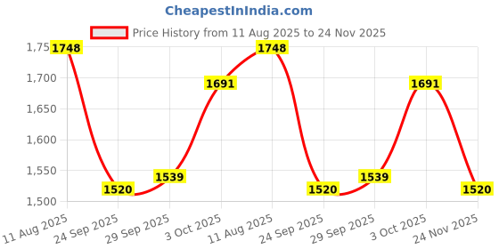 firstcry.com US Polo Assn Cotton Woven Full Length Relaxed Fit Solid Color Jeans - Light Blue us polo assn Price History Graph from 11 Aug 2025 to 24 Nov 2025