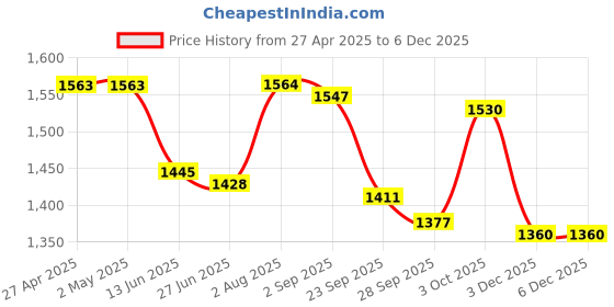 firstcry.com US Polo Assn Cotton Woven Full Sleeves Checkered Shirt - Green & Brown us polo assn Price History Graph from 27 Apr 2025 to 5 Dec 2025