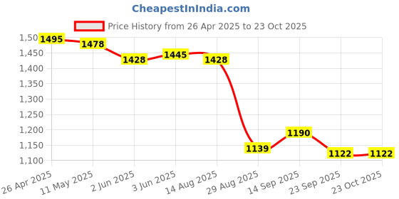firstcry.com US Polo Assn Cotton Woven Half Sleeves Brand Name Printed Shirt - White us polo assn Price History Graph from 26 Apr 2025 to 22 Oct 2025