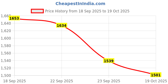 firstcry.com US Polo Assn Cotton Woven Slim Fit Denim Solid Color Weave Jeans - Blue us polo assn Price History Graph from 18 Sep 2025 to 19 Oct 2025