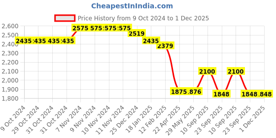 firstcry.com US Polo Assn Full Length Distressed Denim Jeans With Text Design - Blue us polo assn Price History Graph from 9 Oct 2024 to 1 Dec 2025