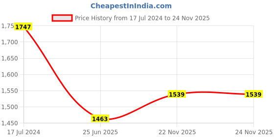 firstcry.com US Polo Assn Full Length Jeans Solid Color - Blue us polo assn Price History Graph from 17 Jul 2024 to 23 Nov 2025