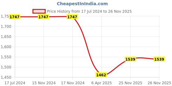 firstcry.com US Polo Assn Full Length Jeans Solid Color - Blue us polo assn Price History Graph from 17 Jul 2024 to 25 Nov 2025