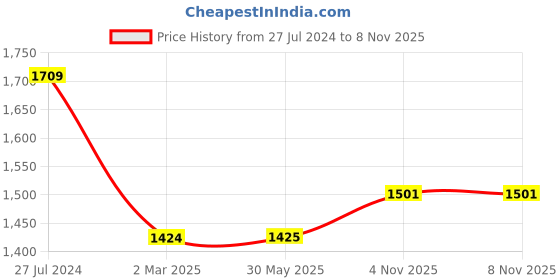 firstcry.com US Polo Assn Full Length Jeans Solid Color - Blue us polo assn Price History Graph from 27 Jul 2024 to 7 Nov 2025