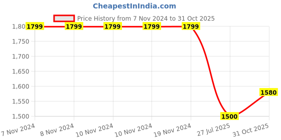firstcry.com US Polo Assn Full Length Jeans Solid Color - Blue us polo assn Price History Graph from 7 Nov 2024 to 31 Oct 2025