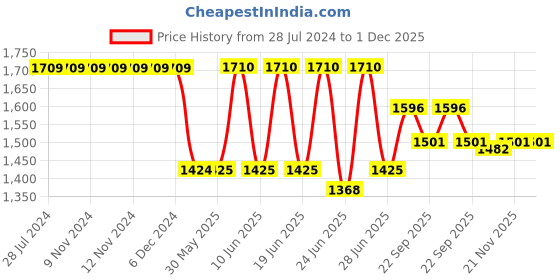 firstcry.com US Polo Assn Full Length Jeans Solid Color - Dark Blue us polo assn Price History Graph from 28 Jul 2024 to 1 Dec 2025