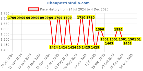 firstcry.com US Polo Assn Full Length Jeans Solid Color - White us polo assn Price History Graph from 24 Jul 2024 to 4 Dec 2025