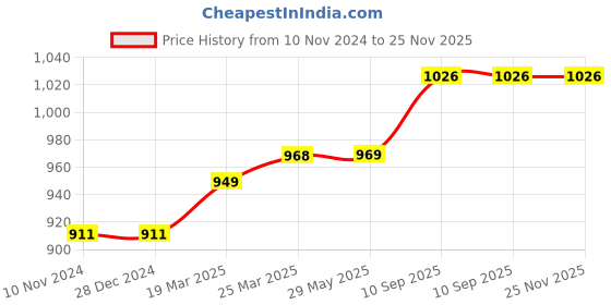 firstcry.com US Polo Assn Full Sleeves Hooded Sweatjacket with Kangaroo Pockets & Logo Print - Navy us polo assn Price History Graph from 10 Nov 2024 to 24 Nov 2025