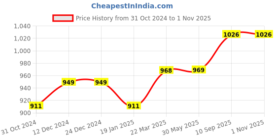 firstcry.com US Polo Assn Full Sleeves Hooded Sweatjacket with Kangaroo Pockets & Logo Print - Red us polo assn Price History Graph from 31 Oct 2024 to 30 Oct 2025