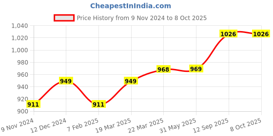 firstcry.com US Polo Assn Knitted Full Sleeves Sweater with Text Design - Medium Red us polo assn Price History Graph from 9 Nov 2024 to 8 Oct 2025