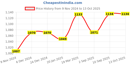 firstcry.com US Polo Assn Knitted Full Sleeves Sweater with Text Design - Navy Blue us polo assn Price History Graph from 9 Nov 2024 to 13 Oct 2025