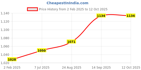 firstcry.com US Polo Assn Knitted Full Sleeves Sweater with Text Design - Red us polo assn Price History Graph from 2 Feb 2025 to 12 Oct 2025