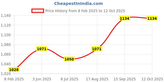 firstcry.com US Polo Assn Knitted Full Sleeves Sweater with Text Design - Red us polo assn Price History Graph from 8 Feb 2025 to 11 Oct 2025