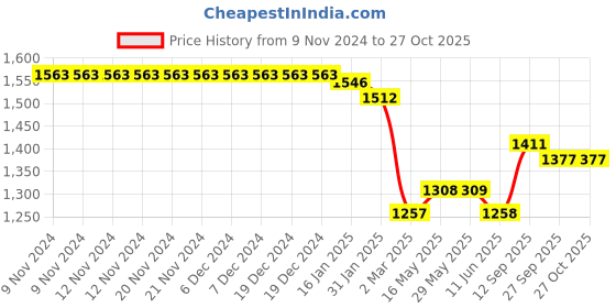 firstcry.com u.s. polo assn. U.S. Polo Assn Full Length Solid Colour Jeans - Black u.s. polo assn. Price History Graph from 9 Nov 2024 to 27 Oct 2025