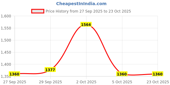 firstcry.com u.s. polo assn. U.S. Polo Assn.Cotton Knit Full Length Solid Coloured Jeans - Blue u.s. polo assn. Price History Graph from 27 Sep 2025 to 23 Oct 2025