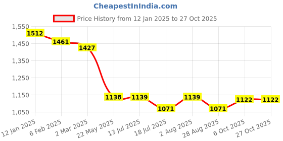 firstcry.com us polo assn US Polo AssnCotton Knit Full Sleeves Blocked Shirt - White us polo assn Price History Graph from 12 Jan 2025 to 27 Oct 2025
