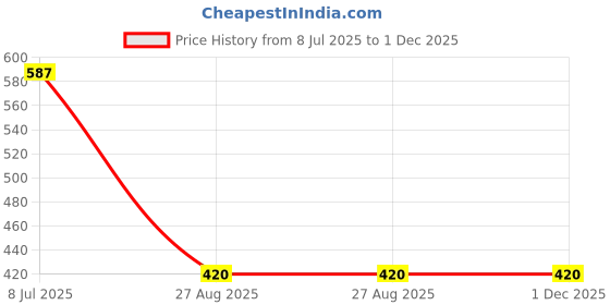 firstcry.com usborne Usbone Illustrated Stories of Monsters, Ogres and Giants (and a Troll) Sticker book by Usborne-English. usborne Price History Graph from 8 Jul 2025 to 1 Dec 2025