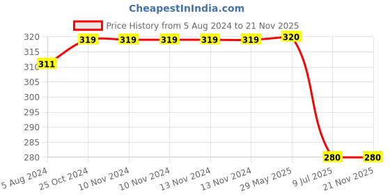 firstcry.com usborne books Usborn Books Spelling - English usborne books Price History Graph from 5 Aug 2024 to 21 Nov 2025