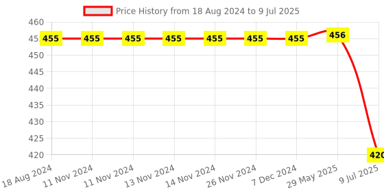 firstcry.com Usborne 100 Things To Know About Science Book - English usborne Price History Graph from 18 Aug 2024 to 9 Jul 2025
