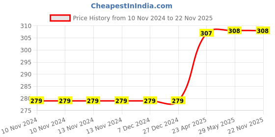 firstcry.com Usborne 24 Hours in Antarctica - English usborne Price History Graph from 10 Nov 2024 to 22 Nov 2025