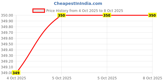 firstcry.com Usborne A Clock of Stars The Shadow Moth by Francesca Gibbons - English usborne Price History Graph from 4 Oct 2025 to 8 Oct 2025