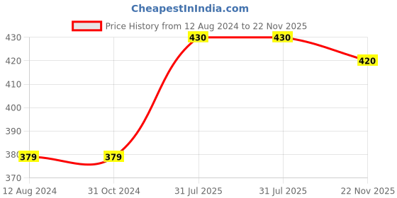 firstcry.com Usborne Ahans Christian Andersens Fairy Tales Book - English usborne Price History Graph from 12 Aug 2024 to 22 Nov 2025
