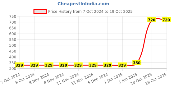 firstcry.com Usborne All About Diversity Story Book - English usborne Price History Graph from 7 Oct 2024 to 19 Oct 2025