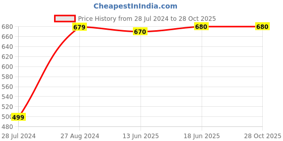 firstcry.com Usborne All About Families By Mar Ferrero - English usborne Price History Graph from 28 Jul 2024 to 28 Oct 2025