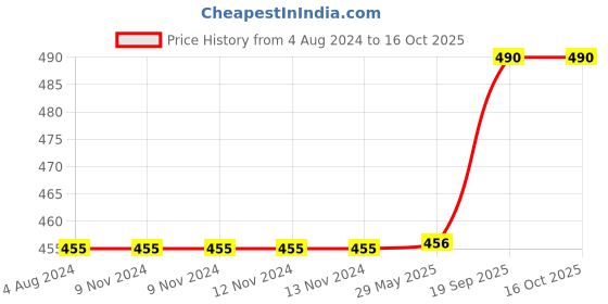 firstcry.com usborne Are You There Little Puppy Book - English usborne Price History Graph from 4 Aug 2024 to 15 Oct 2025