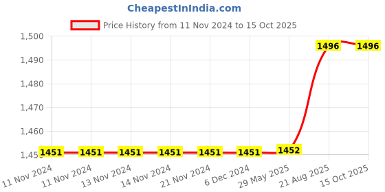 firstcry.com Usborne Beginners Animals Boxset of 10 Books - English usborne Price History Graph from 11 Nov 2024 to 15 Oct 2025