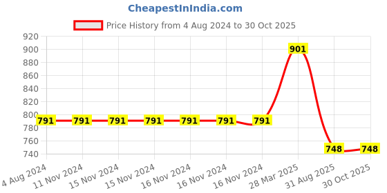firstcry.com Usborne Beginner's Cookbook - English usborne Price History Graph from 4 Aug 2024 to 30 Oct 2025