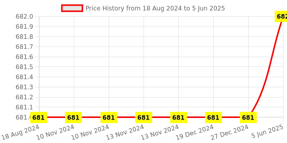 firstcry.com Usborne Beginner's Cookbook - English usborne Price History Graph from 18 Aug 2024 to 5 Jun 2025