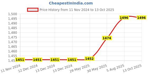 firstcry.com Usborne Beginners Information Boxset of 10 Books - English usborne Price History Graph from 11 Nov 2024 to 13 Oct 2025
