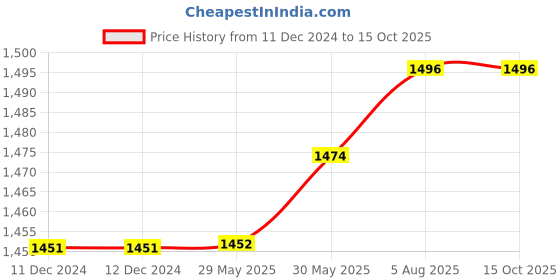 firstcry.com Usborne Beginners Nature Boxset of 10 Books - English usborne Price History Graph from 11 Dec 2024 to 14 Oct 2025