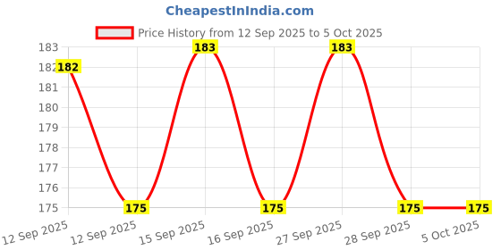 firstcry.com Usborne Beginners Trains Reading Book by Emily Bone - English usborne Price History Graph from 12 Sep 2025 to 5 Oct 2025