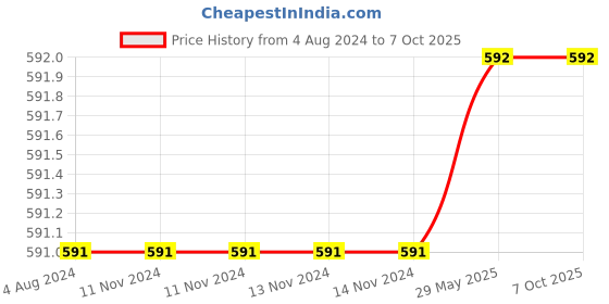 firstcry.com Usborne Big Questions About The Universe by  Alex Frith & Alice James - English usborne Price History Graph from 4 Aug 2024 to 7 Oct 2025
