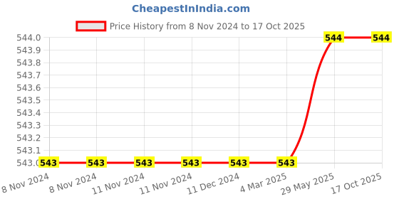 firstcry.com Usborne Big Questions About The Universe by  Alex Frith & Alice James - English usborne Price History Graph from 8 Nov 2024 to 16 Oct 2025