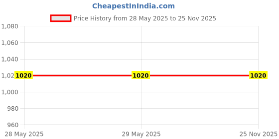 firstcry.com Usborne Biggest Word Book Ever By Richard Scarry - English usborne Price History Graph from 28 May 2025 to 24 Nov 2025