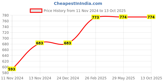 firstcry.com Usborne Book and Jigsaw Atoms and Molecules - English usborne Price History Graph from 11 Nov 2024 to 12 Oct 2025