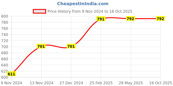 firstcry.com Usborne Book And Jigsaw Spy Maze - English usborne Price History Graph from 9 Nov 2024 to 16 Oct 2025