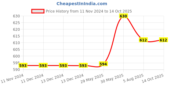 firstcry.com Usborne Book and Jigsaw Spy Mazes - English usborne Price History Graph from 11 Nov 2024 to 14 Oct 2025